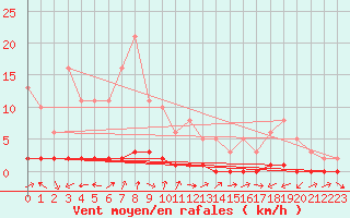 Courbe de la force du vent pour Bouligny (55)