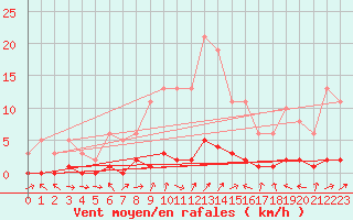 Courbe de la force du vent pour Vernouillet (78)