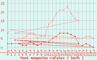 Courbe de la force du vent pour Saint-Paul-des-Landes (15)