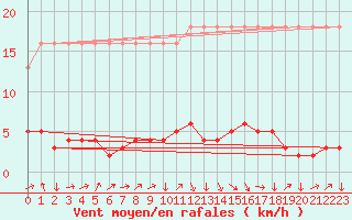 Courbe de la force du vent pour Saverdun (09)