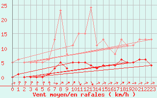 Courbe de la force du vent pour Boulc (26)