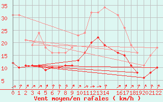 Courbe de la force du vent pour Trets (13)