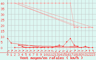 Courbe de la force du vent pour Potes / Torre del Infantado (Esp)