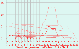 Courbe de la force du vent pour Potes / Torre del Infantado (Esp)