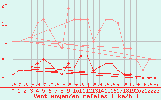 Courbe de la force du vent pour Lignerolles (03)