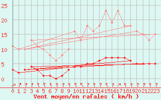 Courbe de la force du vent pour Hd-Bazouges (35)