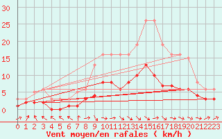 Courbe de la force du vent pour Anglars St-Flix(12)