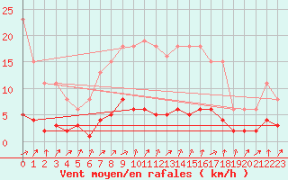 Courbe de la force du vent pour Clermont de l