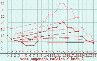 Courbe de la force du vent pour Monts-sur-Guesnes (86)