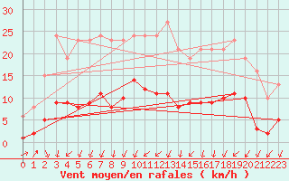 Courbe de la force du vent pour Lans-en-Vercors (38)