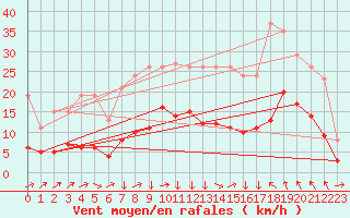 Courbe de la force du vent pour Montredon des Corbires (11)