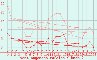 Courbe de la force du vent pour Lignerolles (03)