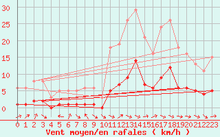 Courbe de la force du vent pour Lunel (34)