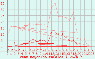 Courbe de la force du vent pour Thomery (77)