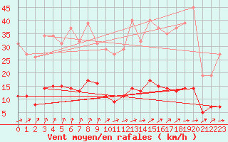 Courbe de la force du vent pour Mazinghem (62)