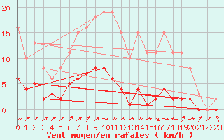 Courbe de la force du vent pour Lignerolles (03)