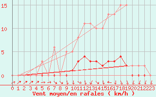 Courbe de la force du vent pour Lussat (23)