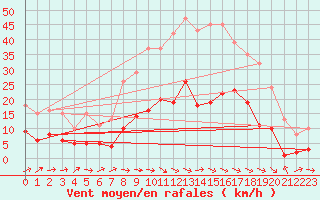 Courbe de la force du vent pour Sallles d
