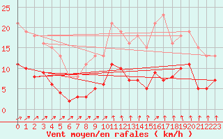 Courbe de la force du vent pour Sorcy-Bauthmont (08)