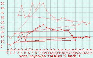 Courbe de la force du vent pour Saint-Georges-d