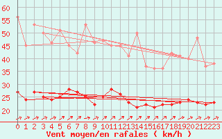 Courbe de la force du vent pour Assesse (Be)