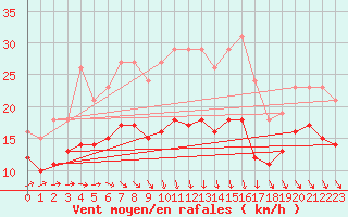 Courbe de la force du vent pour Monts-sur-Guesnes (86)