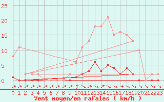 Courbe de la force du vent pour Verneuil (78)