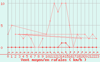 Courbe de la force du vent pour Lhospitalet (46)