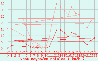 Courbe de la force du vent pour Lignerolles (03)