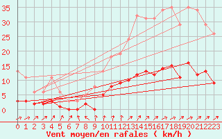 Courbe de la force du vent pour Nonaville (16)