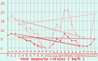 Courbe de la force du vent pour Christnach (Lu)