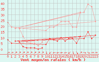 Courbe de la force du vent pour Douzens (11)