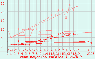 Courbe de la force du vent pour Besn (44)