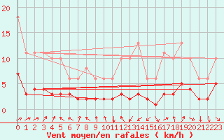 Courbe de la force du vent pour Bordes (64)