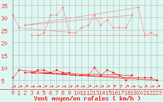 Courbe de la force du vent pour Boulaide (Lux)