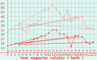 Courbe de la force du vent pour Mazinghem (62)