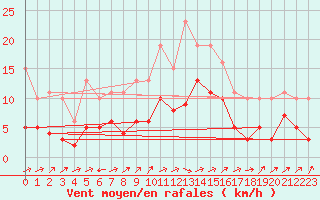 Courbe de la force du vent pour Valleroy (54)