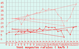 Courbe de la force du vent pour Daroca
