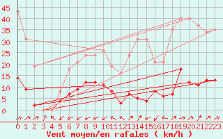 Courbe de la force du vent pour Liefrange (Lu)