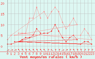 Courbe de la force du vent pour Berson (33)