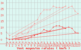 Courbe de la force du vent pour Puissalicon (34)