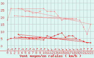 Courbe de la force du vent pour Douzens (11)