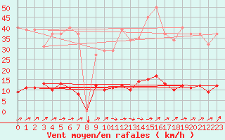 Courbe de la force du vent pour Douzens (11)