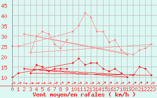 Courbe de la force du vent pour Badajoz