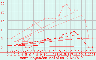 Courbe de la force du vent pour Boulaide (Lux)