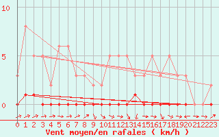 Courbe de la force du vent pour Bures-sur-Yvette (91)