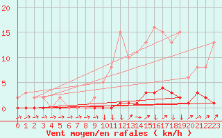 Courbe de la force du vent pour Triel-sur-Seine (78)