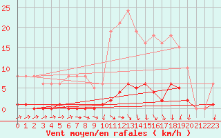 Courbe de la force du vent pour Lamballe (22)