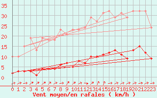Courbe de la force du vent pour Boulaide (Lux)