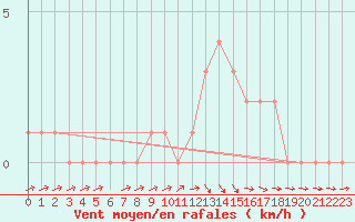 Courbe de la force du vent pour Mirepoix (09)